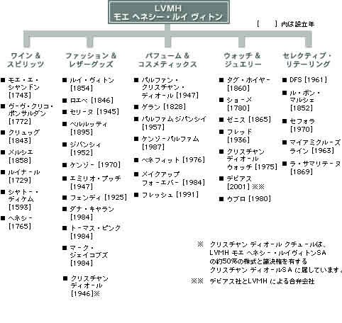 交際クラブとLVMHの関係図